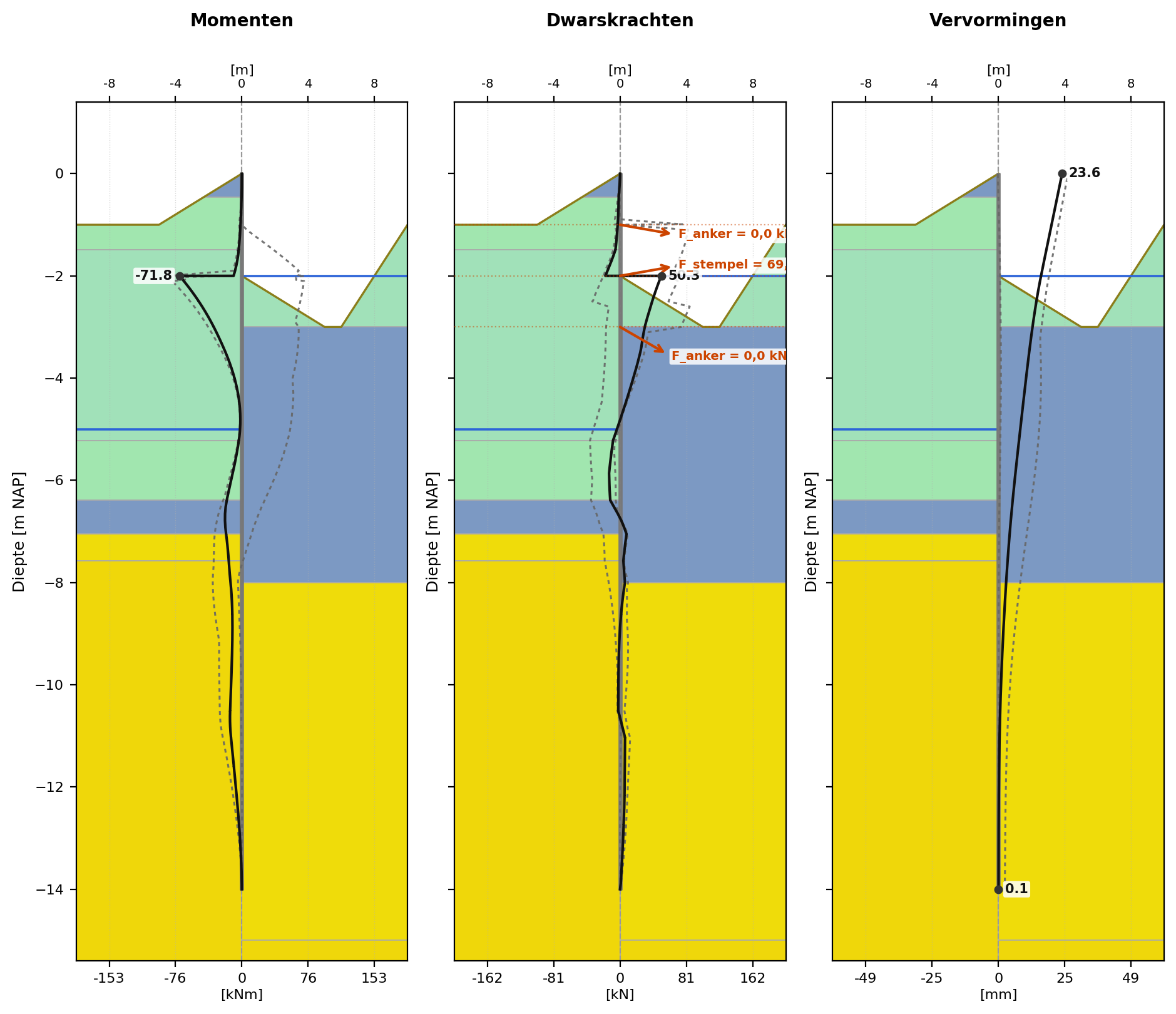 Resultaatgrafieken uit GeoChain: momenten, dwarskrachten en vervormingen over de diepte, met de maatgevende fase gemarkeerd.